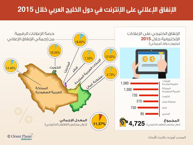 Increased internet penetration in the Arab World leads to exponential growth in GCC online ad spending, says Orient Planet Research Report