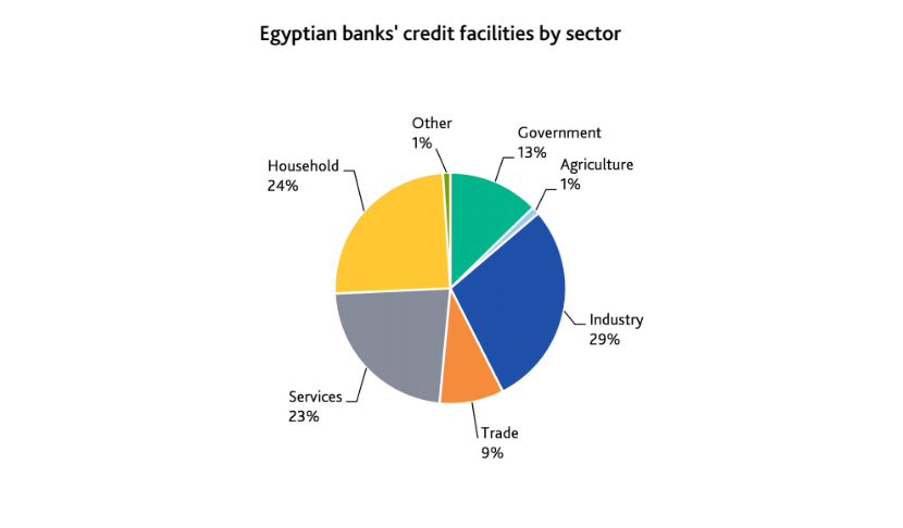 Moody’s maintains stable outlook for Egyptian banks reflecting strong funding and profitability
