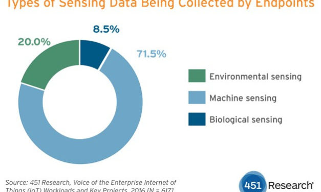 Today 65% of Enterprises Already Using Internet of Things
