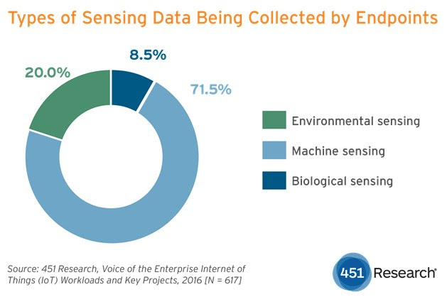 Today 65% of Enterprises Already Using Internet of Things