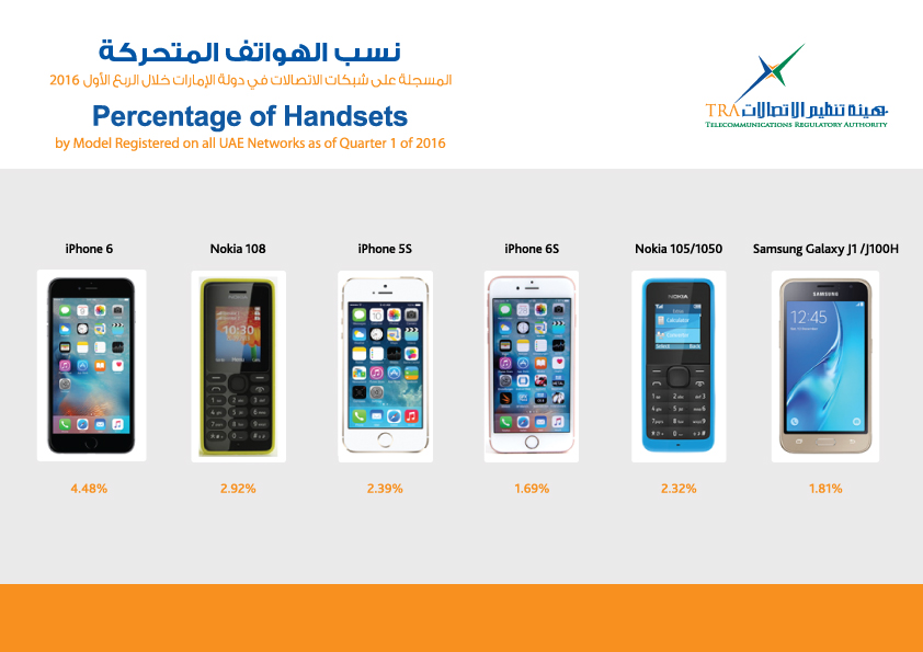 TRA Reveals Data for First Quarter of 2016 on UAE Market Shares of Mobile Handsets, Smartphones and Social Networking Sites