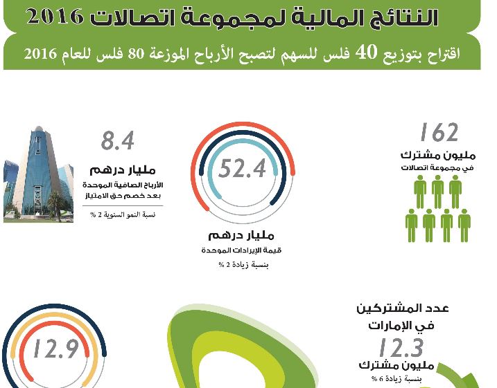 Etisalat Group Reports Strong Performance in Annual Financial Results