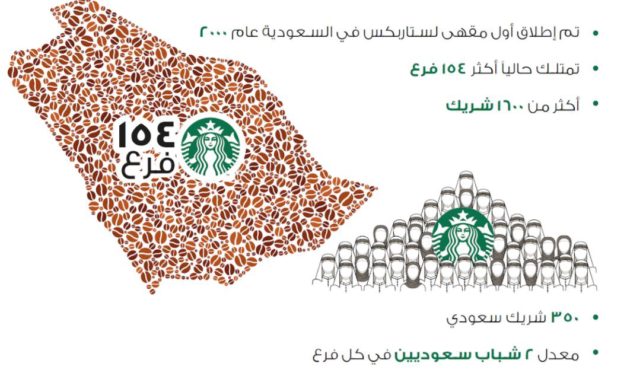Starbucks successful Saudization campaign gathers pace