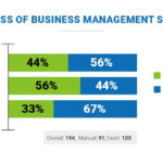 44% businesses who maintain books of accounts manually or using excel are unaware of any business management software