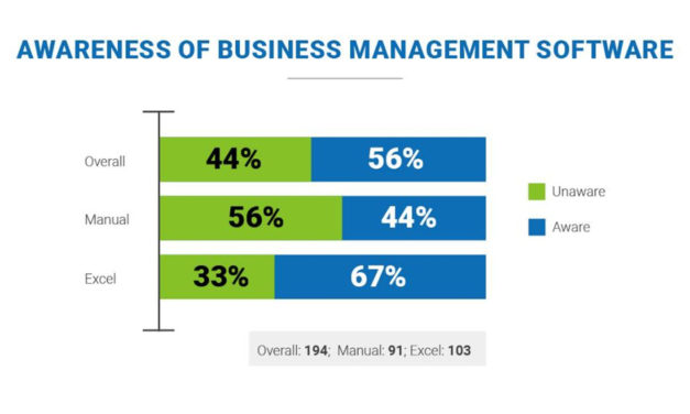 44% businesses who maintain books of accounts manually or using excel are unaware of any business management software