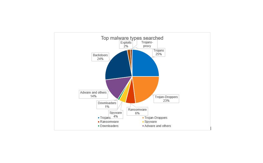 Trojans, Backdoors, and Droppers top the list of most-searched malware by security analysts