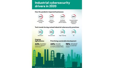Kaspersky found that red tape is the main barrier for cybersecurity initiatives in industrial sector