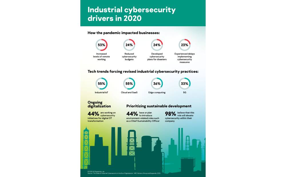 Kaspersky found that red tape is the main barrier for cybersecurity initiatives in industrial sector