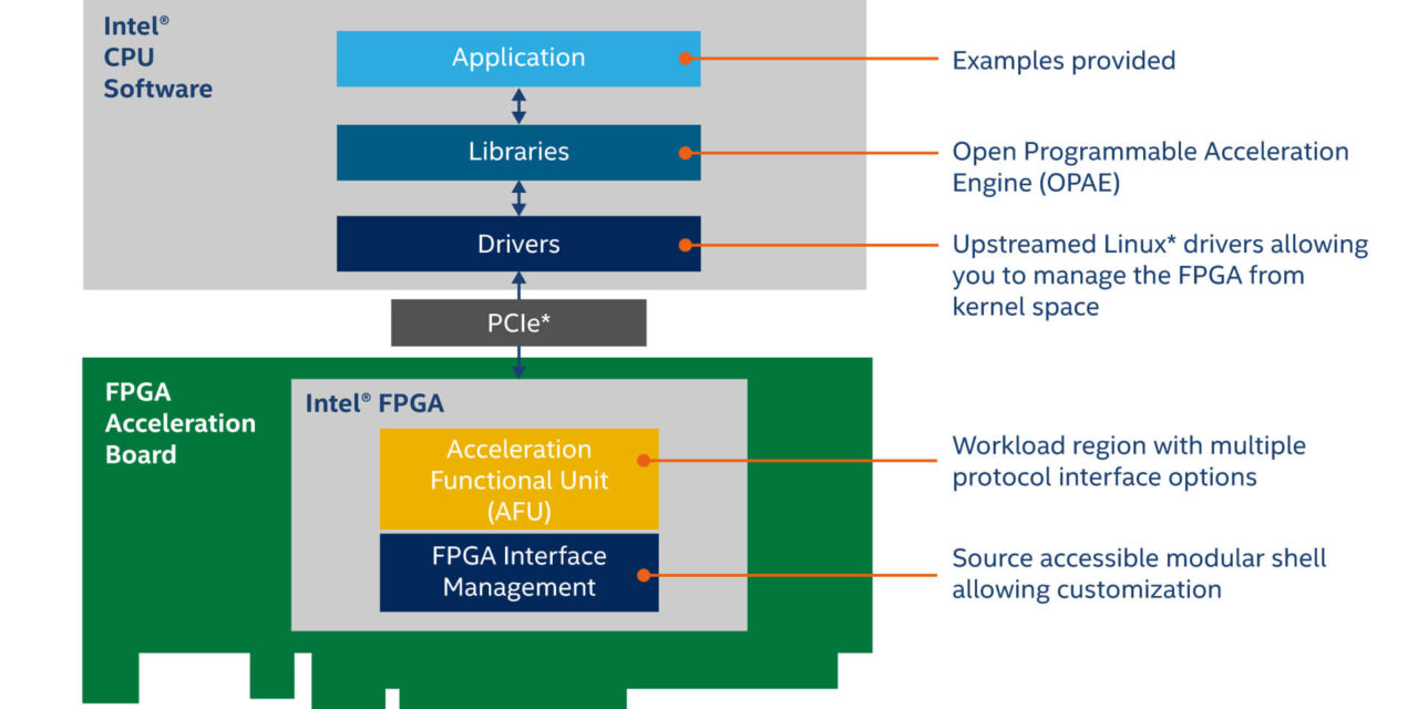 New Intel Open FPGA Stack Eases Development of Custom Platforms