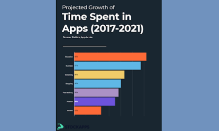 Education Apps Projected Largest 4-year CAGR in 2021 – 62%, Business Apps a Close 2nd
