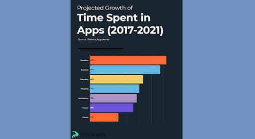 Education Apps Projected Largest 4-year CAGR in 2021 – 62%, Business Apps a Close 2nd