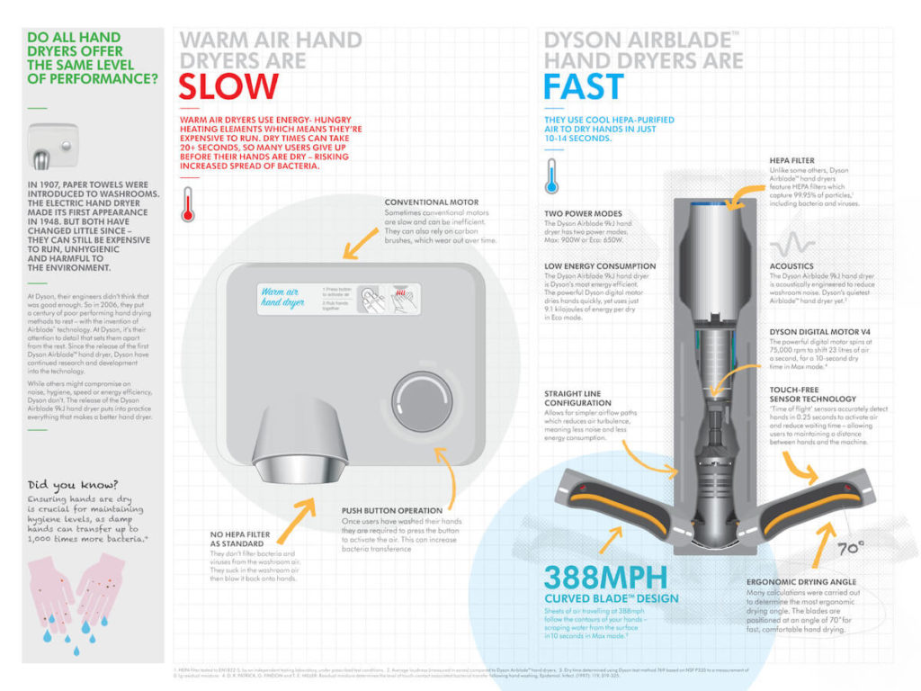 Old_New Handryer Technology_Infographic_October 2020