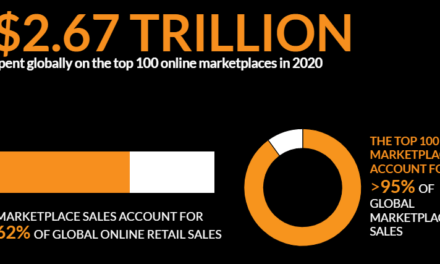 Top Three Global Online Marketplaces Accounted for Nearly Two-Thirds of $2.67 Trillion 2020 GMV