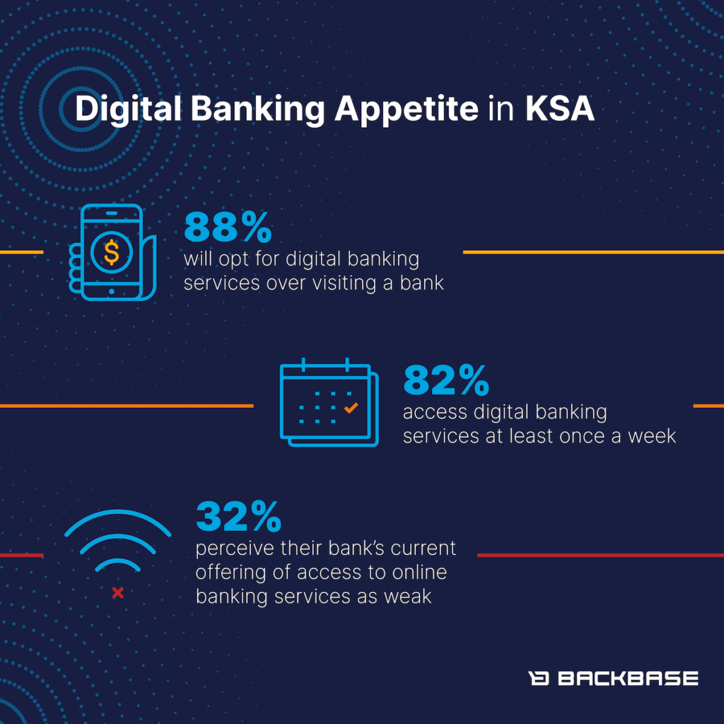 88% OF CONSUMERS IN SAUDI ARABIA WILL OPT FOR DIGITAL BANKING SERVICES OVER VISITING A PHYSICAL BRANCH POST COVID-19