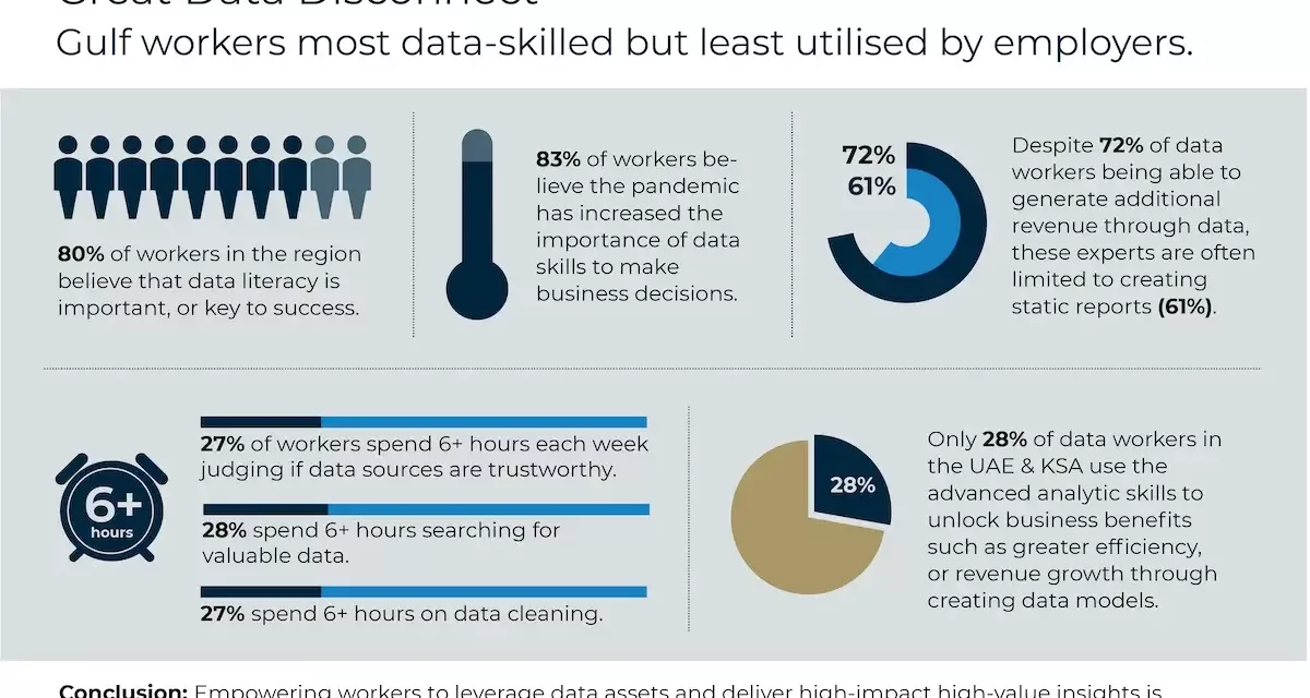 Great Data Disconnect: Gulf workers take the lead as the most data-skilled but least utilised by employers