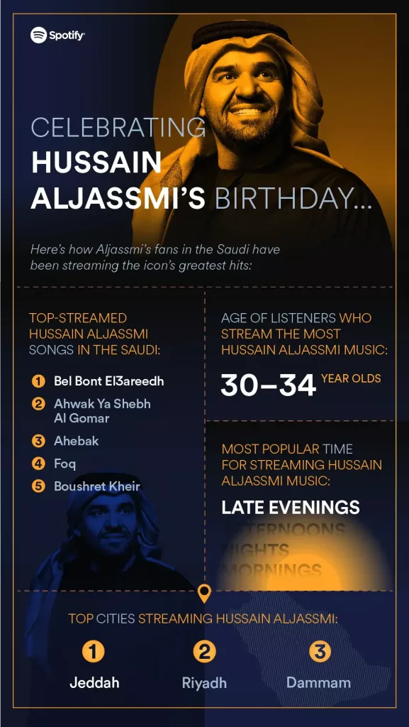 Spotify turns up the volume on Aljassmi ahead of his birthday!