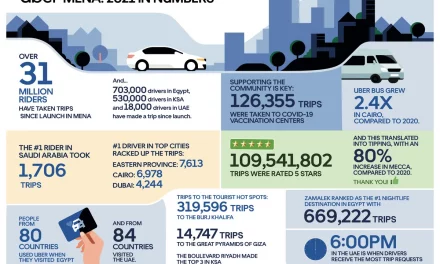 Uber MENA: 2021 in Numbers