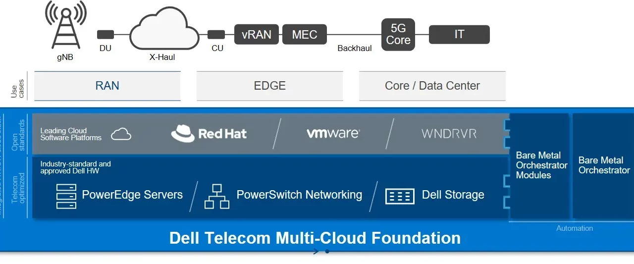 Dell Technologies Telecom Solutions Simplify and Accelerate Modern, Open Network Deployments 
