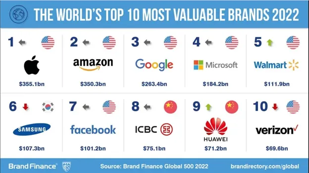 Huawei ranked among Top 10 Most Valuable Brands of 2022