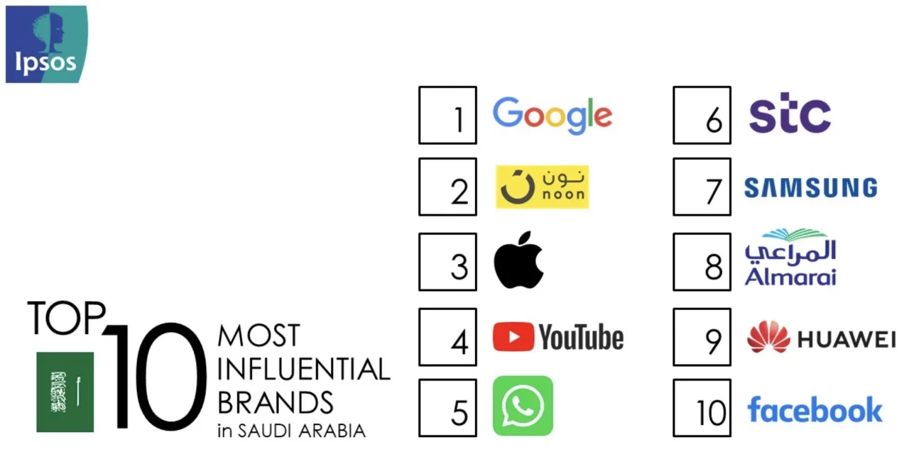 Noon.com ranked second most influential brand in Saudi Arabia