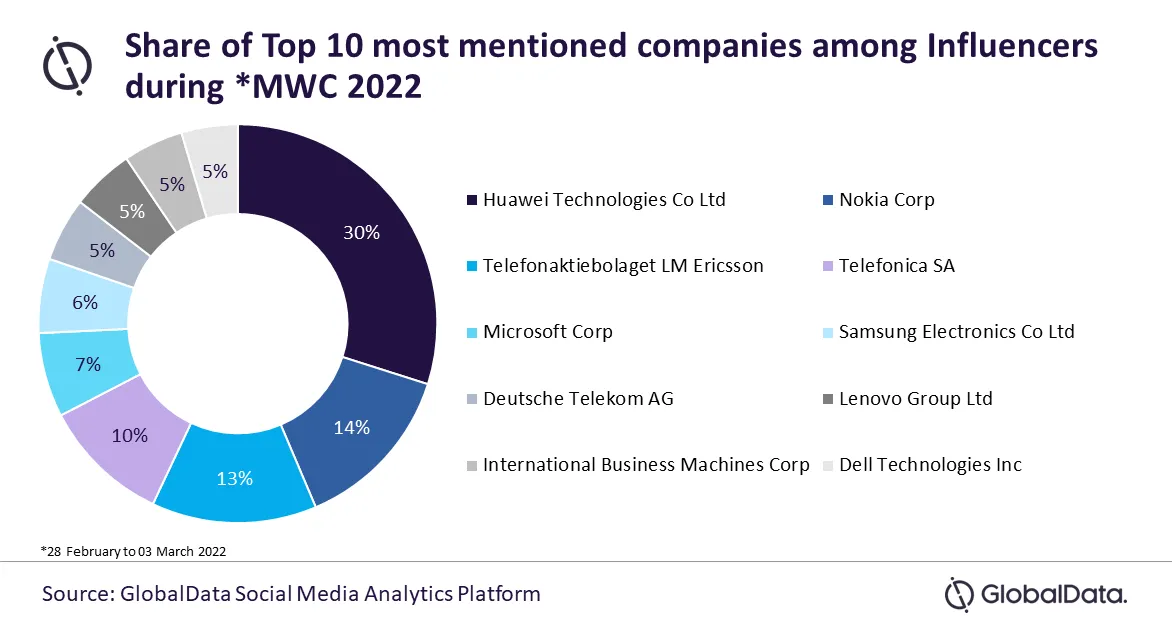 Huawei, Nokia most mentioned tech companies on social media during #MWC22, finds GlobalData