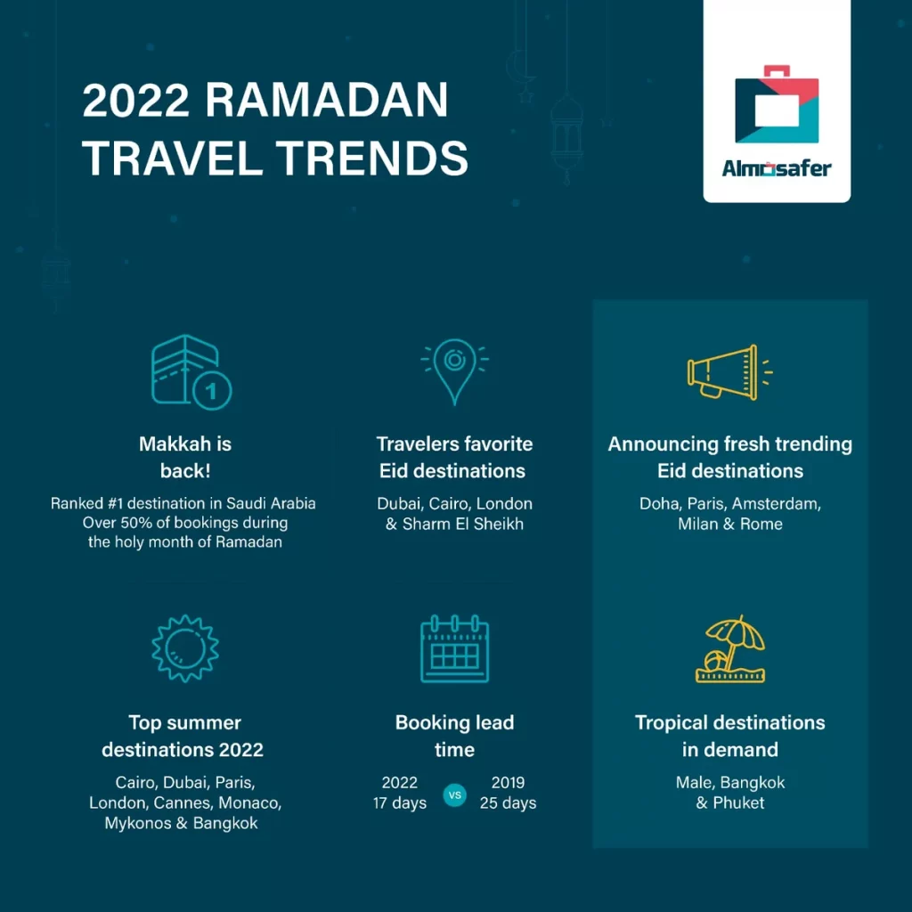 ALMOSAFER REVEALS TOP RAMADAN 2022 TRAVEL TRENDS IN SAUDI ARABIA _ssict_1200_1200