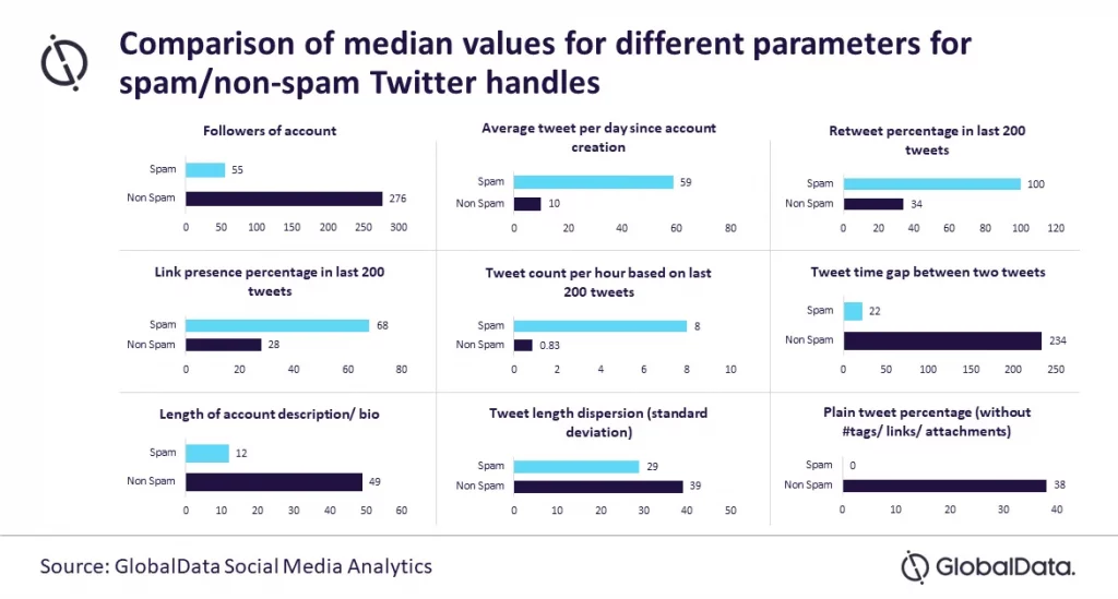 10% of Twitter’s active accounts are posting spam content, says GlobalData 2_ssict_1172_628