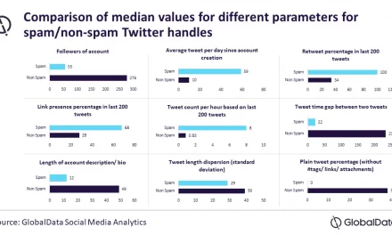 10% of Twitter’s active accounts are posting spam content, says GlobalData