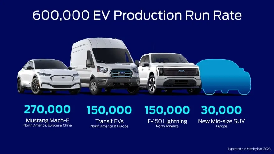 Ford Releases New Battery Capacity Plan, Raw Materials Details to Scale EVS; on Track to Ramp to 600k Run Rate by ’23 and 2m+ by ’26, Leveraging Global Relationships