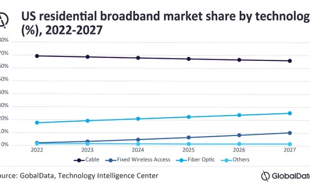 Cable will continue to dominate US residential broadband market with 65% share in 2027 driven by expanding broadband coverage, says GlobalData