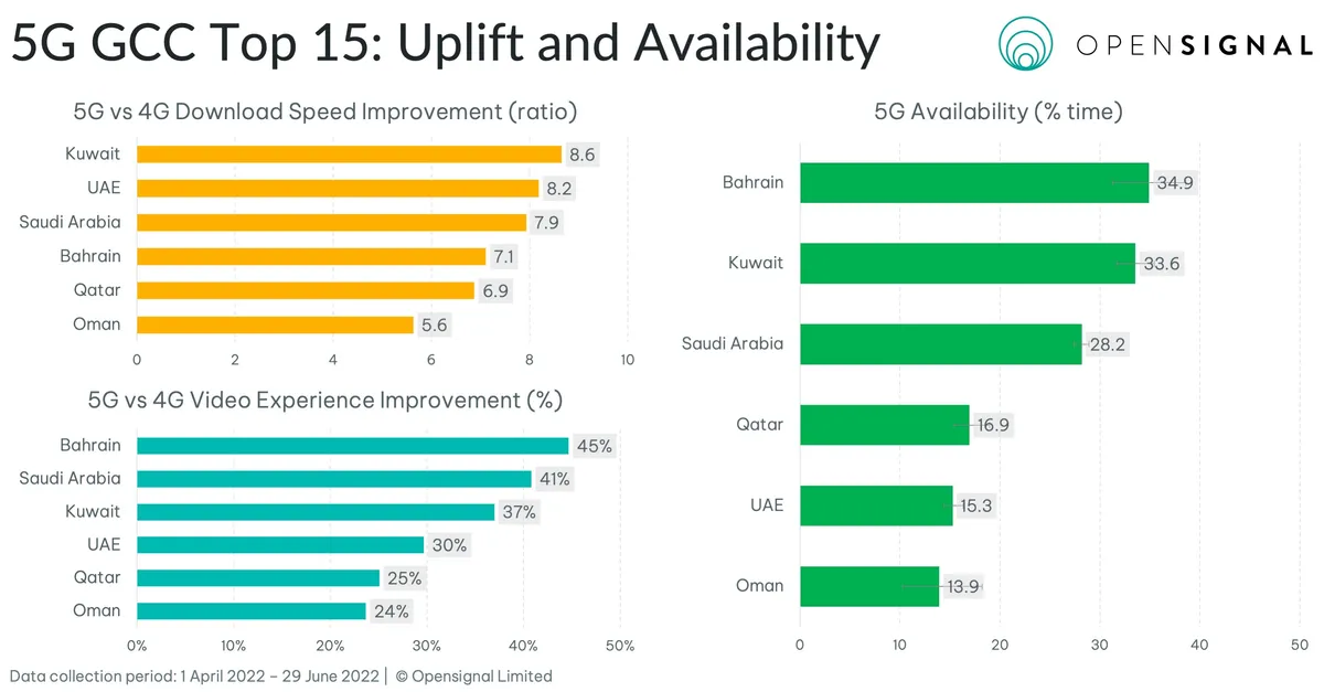 Saudi Arabia made great strides in 5G availability, performance – OpenSignal report 