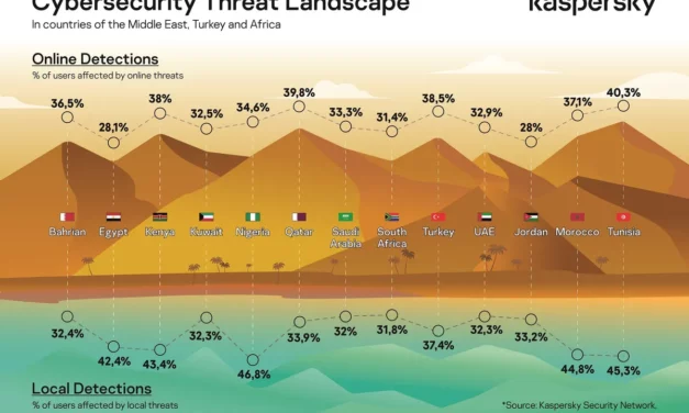<strong>The shifting cybersands: Kaspersky shares threat landscape insights and predictions for 2023 </strong>