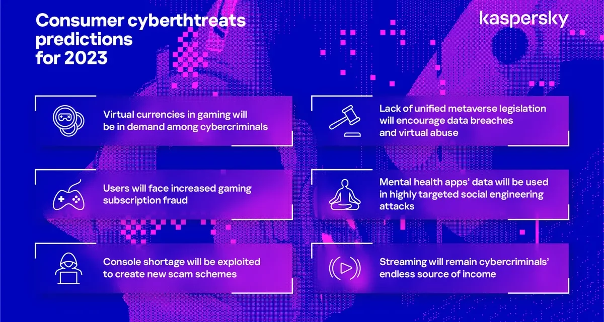 <strong>2023 consumer threats: mental health abuse in social engineering, metaverse assault and in-game virtual currency theft</strong>