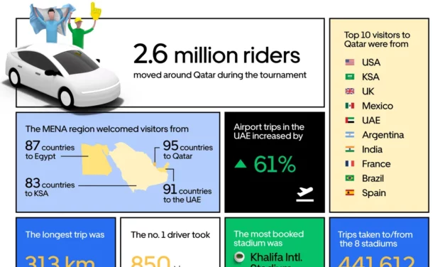 Uber data reveals visitors from Saudi Arabia made up second largest group of riders in Qatar during tournament season