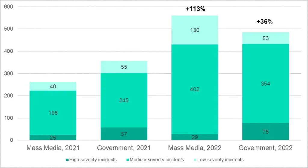 The average number of incidents in mass media and government companies 2021 and 2022_ssict_1083_593