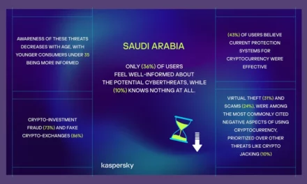 Kaspersky survey: 74% of users hit by crypto cybercrime, while only 25% are fairly aware of crypto risks in Saudi Arabia