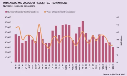 Saudi Residential Transactions Decline by 32% in H1 2023