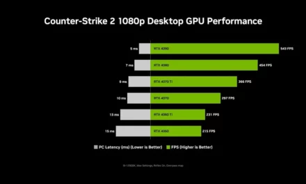 NVIDIA Reflex Optimizes System Latency in ‘Counter Strike 2’ Up to 35%