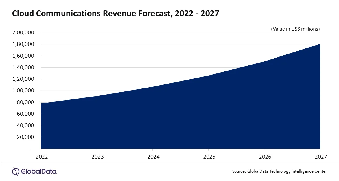 Global cloud communications revenue to grow at 18.3% CAGR over 2022-2027, forecasts GlobalData