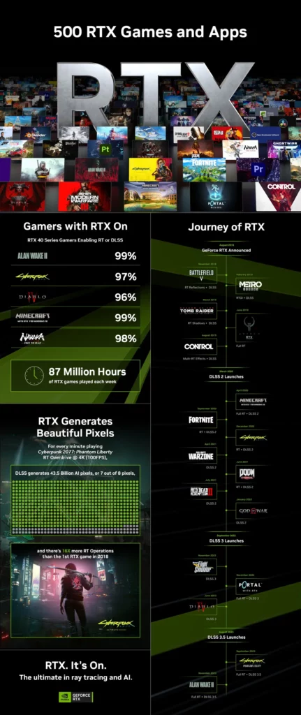 NVIDIA RTX500 Infographic_ssict_1200_2848