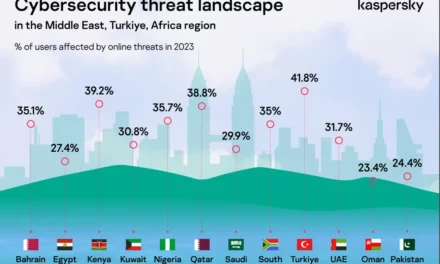 The Rising Tide of Cyberthreat: Kaspersky Shares Threat Landscape Insights Shaping Cybersecurity in 2024
